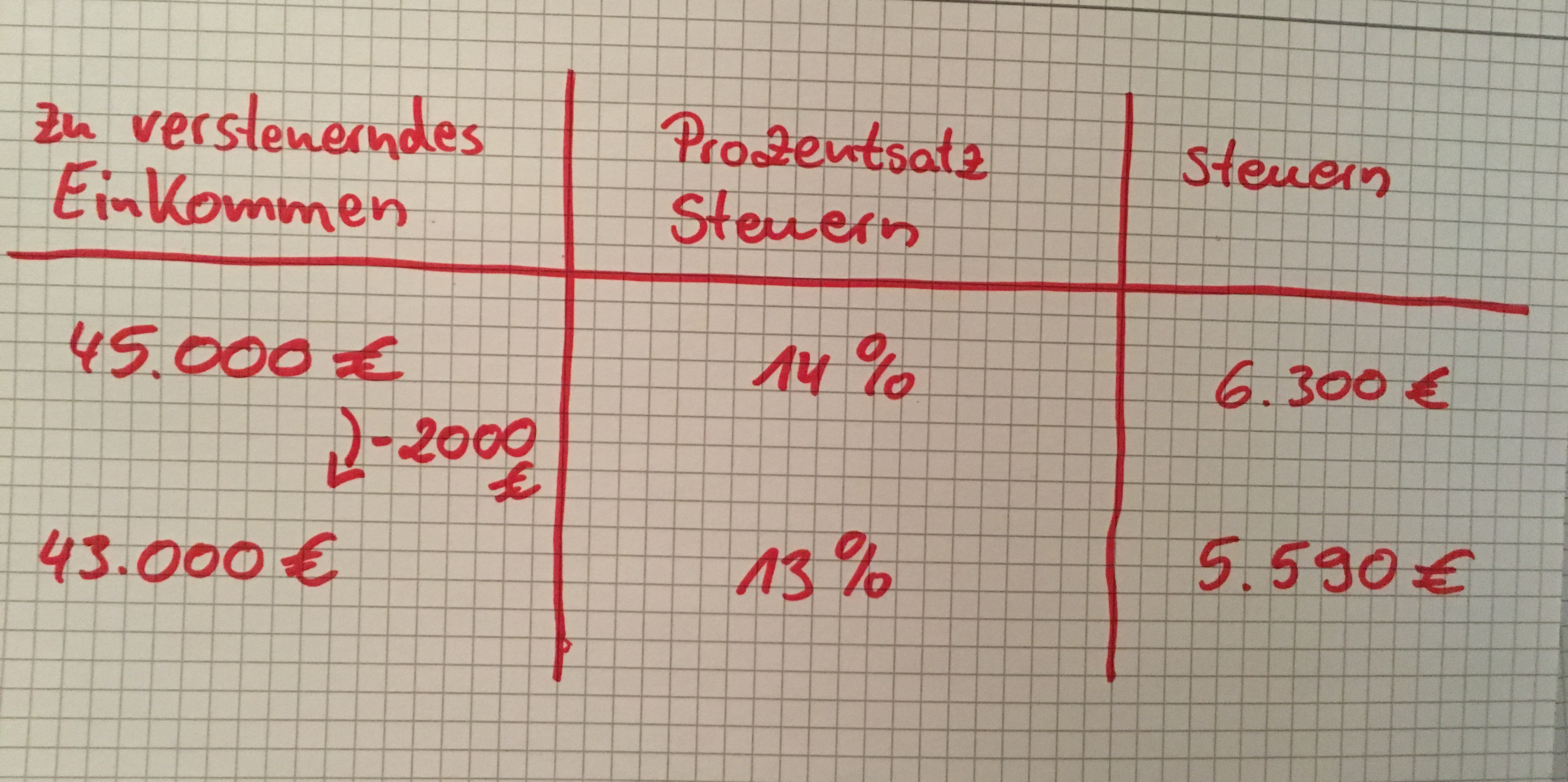 Zu versteuerndes Einkommen durch KiTa Beitrag Dresden 2018
